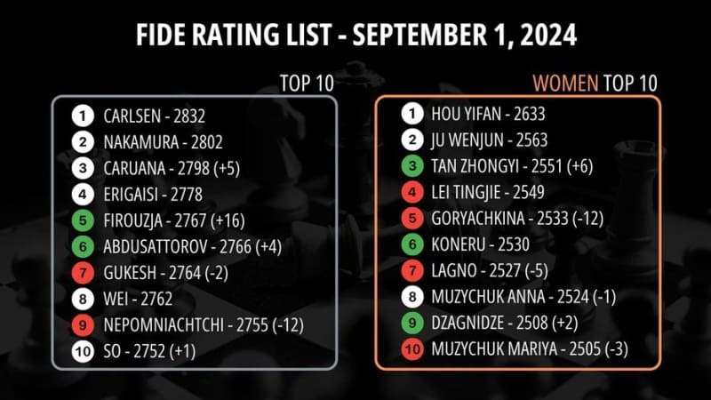 ТОП-10 мирового рейтинга ФИДЕ – сентябрь 2024 года
