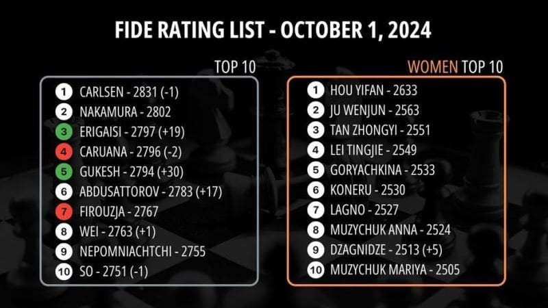 ТОП-10 мирового рейтинга ФИДЕ – октябрь 2024 года