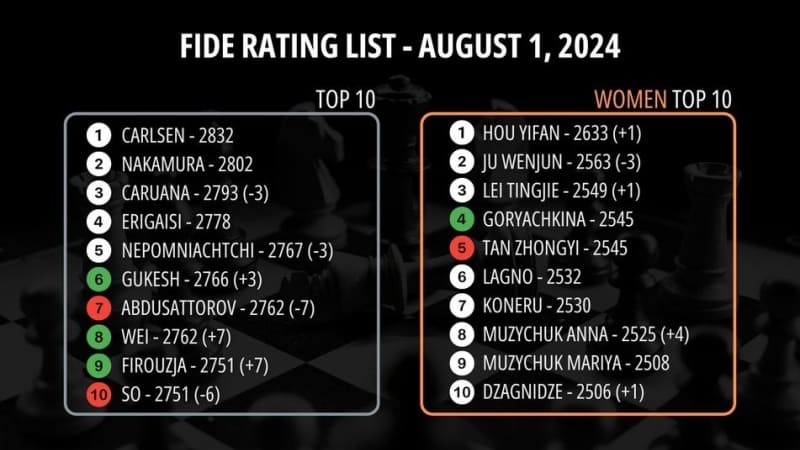 ТОП-10 мирового рейтинга ФИДЕ – август 2024 года