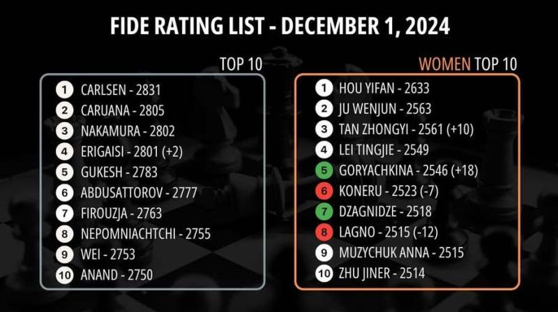 ТОП-10 мирового рейтинга ФИДЕ – декабрь 2024 года