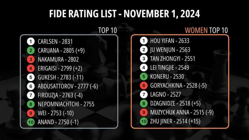 ТОП-10 мирового рейтинга ФИДЕ – ноябрь 2024 года