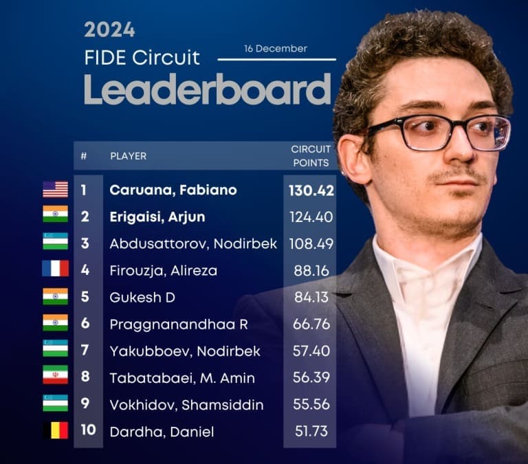 Фабиано Каруана Арджун Эригайси цикл ФИДЕ 2024 FIDE Circuit Fabiano